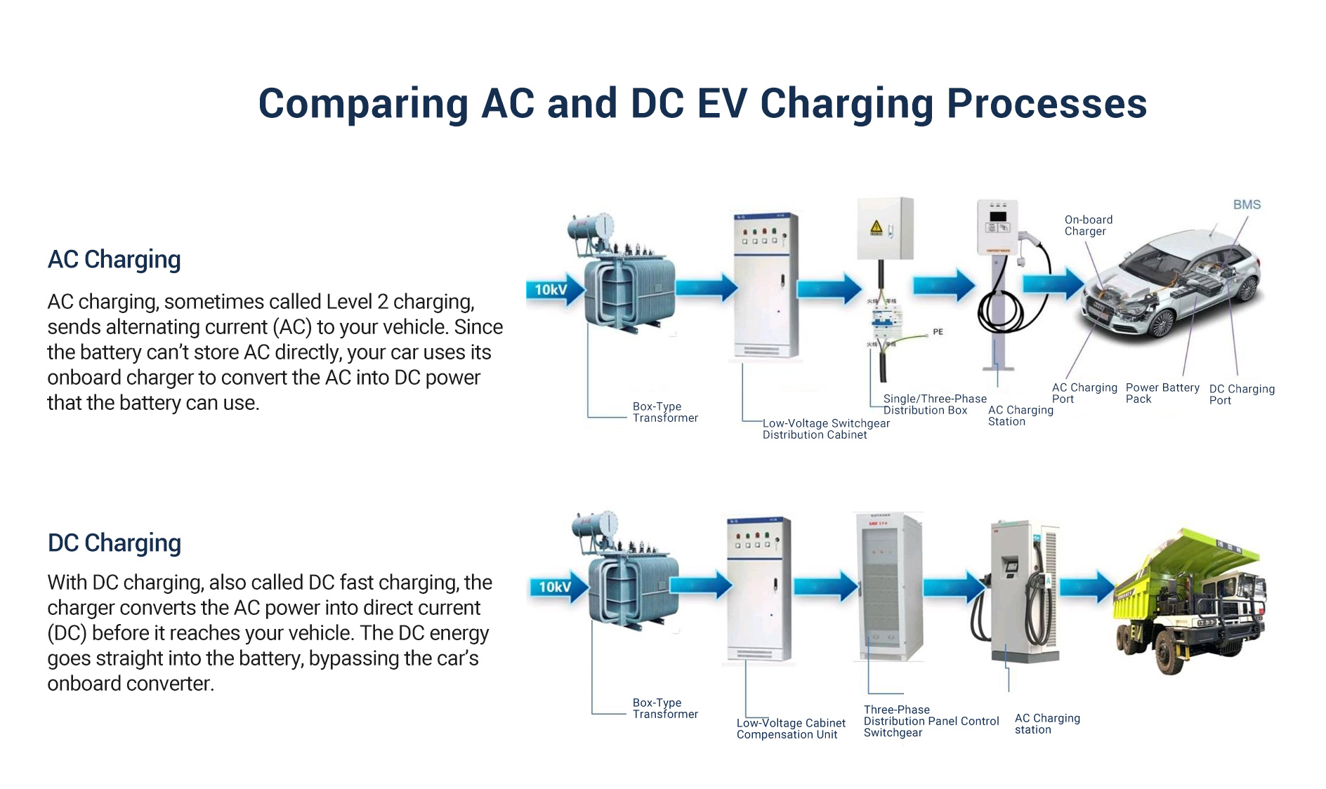 Diagram comparing AC and DC electric vehicle charging processes, showing how alternating current and direct current charge EVs.