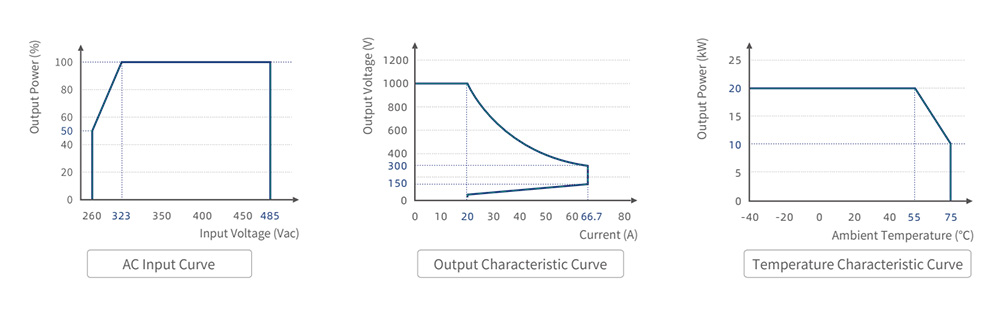 20kw EV dc charging module Characteristic Curve