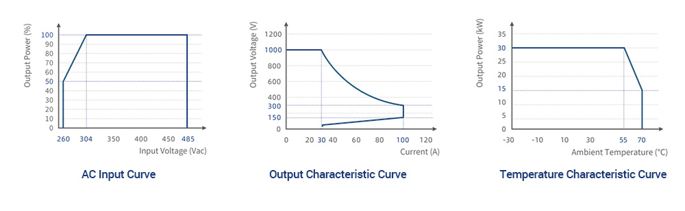 30kW IP65 High Protection Charging Module Characteristic Curve