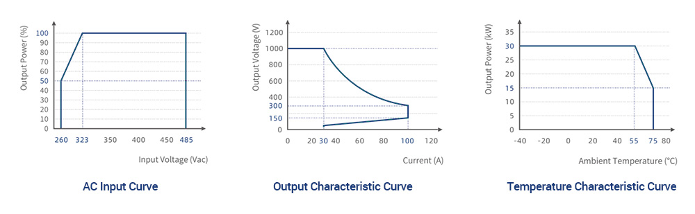 30kw EV dc charging module Characteristic Curve