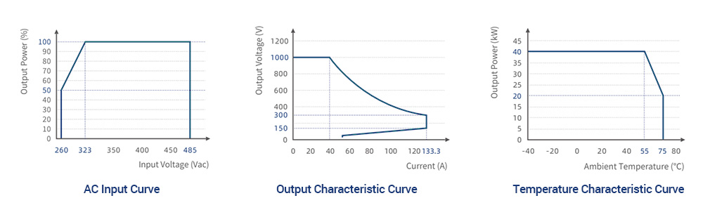40kw EV dc charging module Characteristic Curve