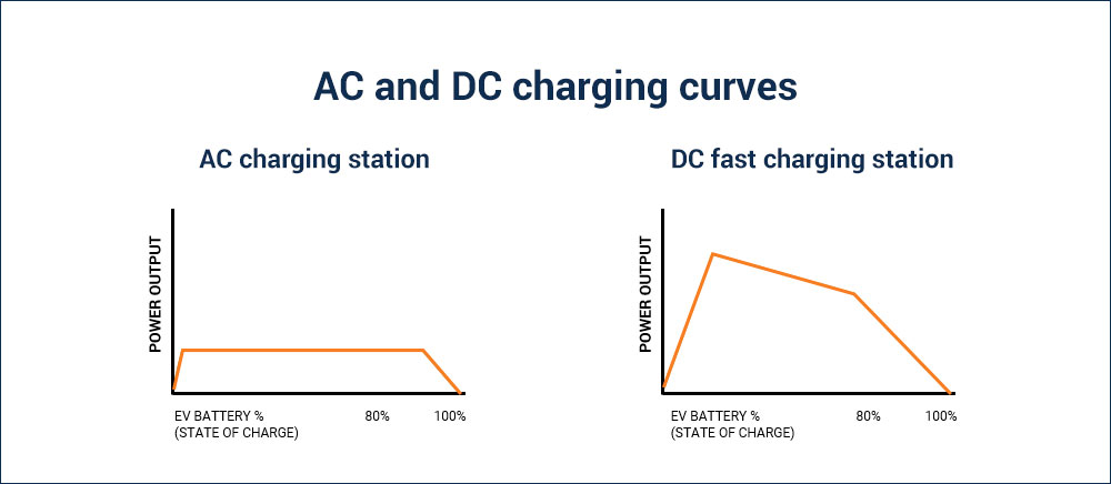 AC and DC charging curves