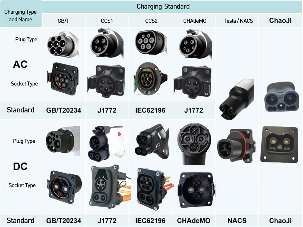 Display Form for Standard Charging Gun Heads and Vehicle Ends