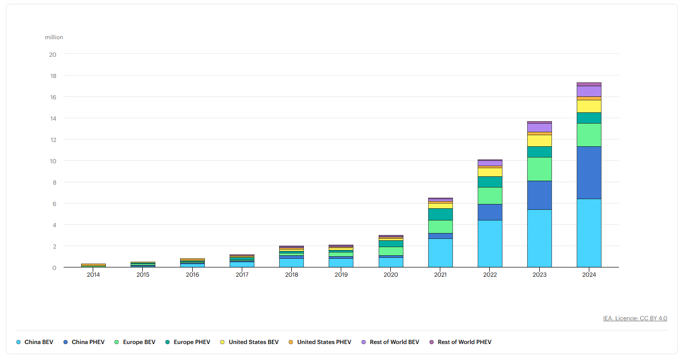Electric Vehicle Data Retention
