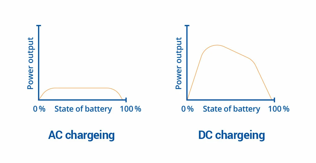 Comparison chart showing AC and DC EV charging curves and differences in charging speed over time