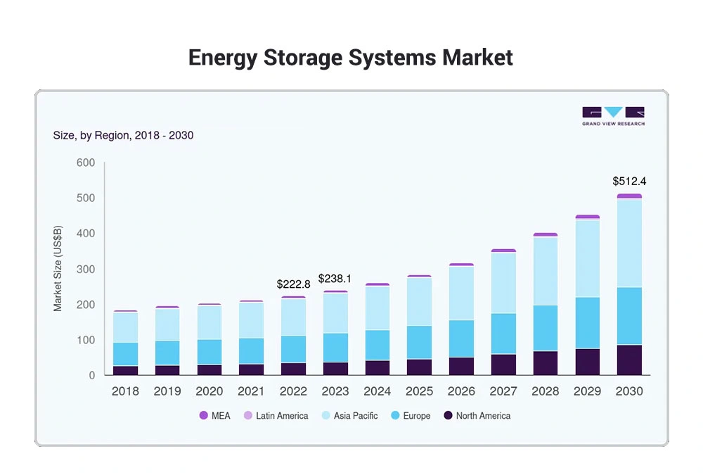 Global energy storage market bar chart illustrating forecast growth from 2025 to 2030 and rising demand for BESS in commercial and industrial applications