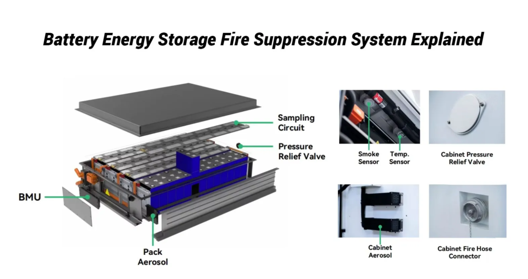BESS fire suppression system diagram showing battery pack exploded view with aerosol device BMU sampling circuit pressure relief valve and cabinet safety components including smoke sensor temperature sensor fire hose connector