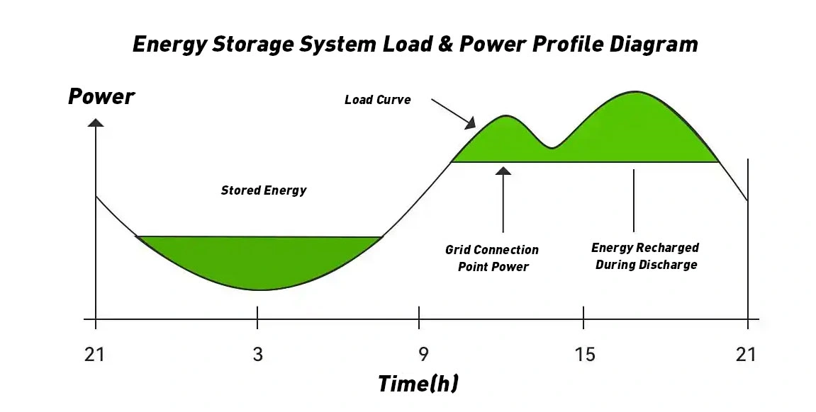 Energy Storage System Load & Power Profile Diagram
