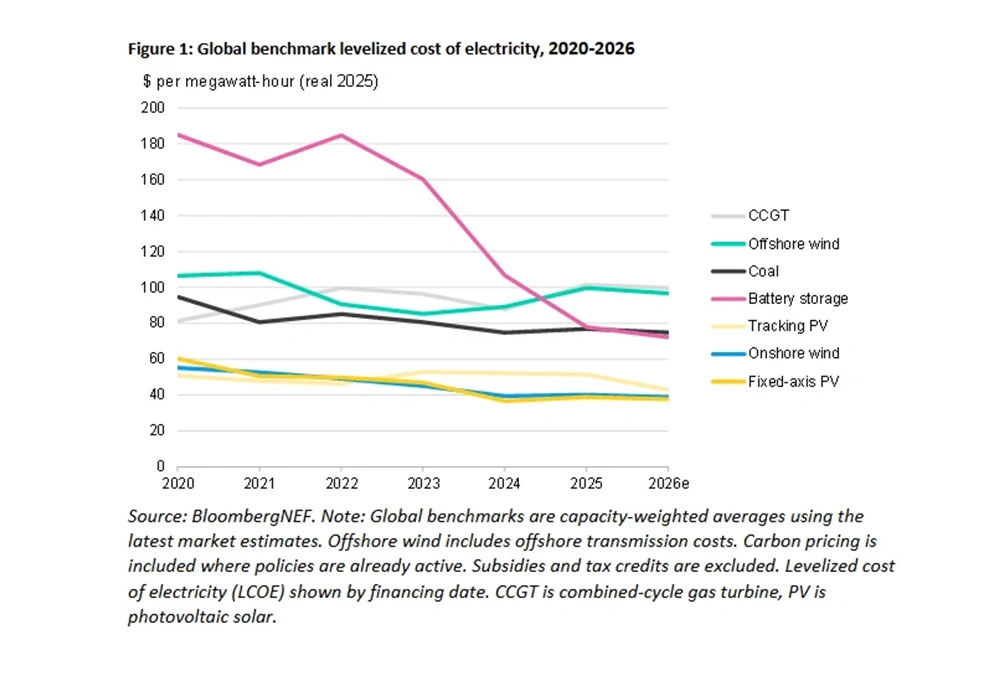 Global benchmark levelized cost of electricity,2026