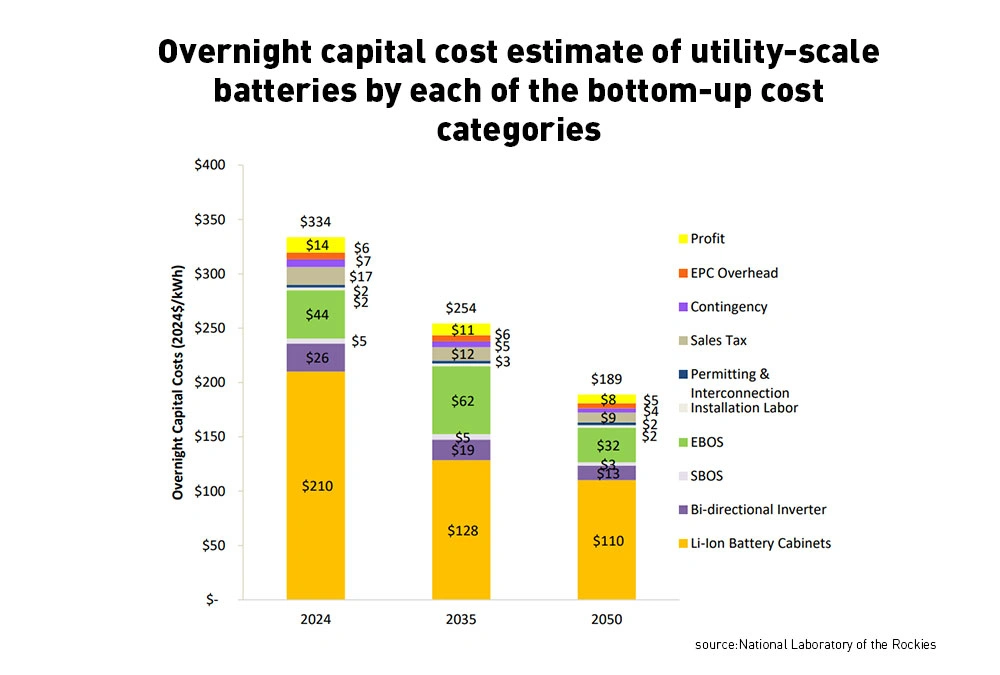 Overnight capital cost estimate of utility-scale batteries by each of the bottom-up cost categories