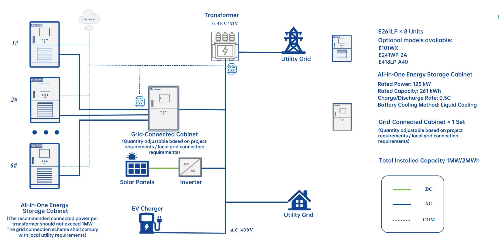 Commercial battery energy storage system (BESS) solution diagram including solar panels, inverter, transformer and grid connection for industrial applications