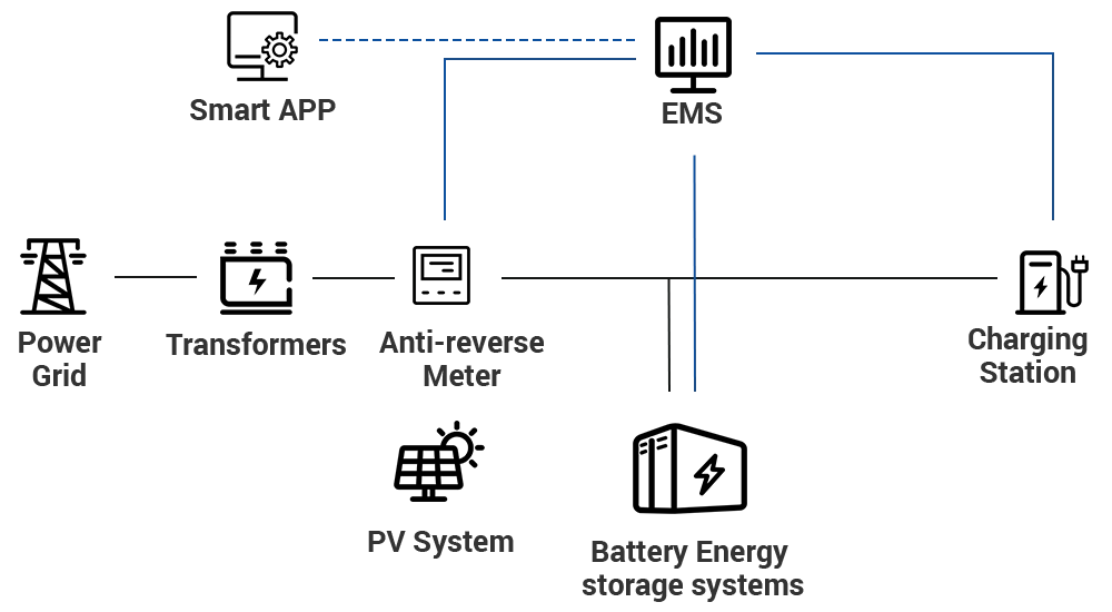 Integrated PV + BESS + EV Charging Solution Overview