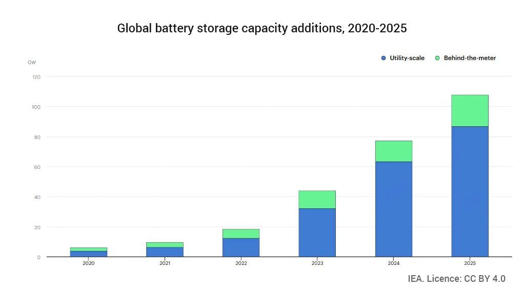 anengji-power-Global-battery-storage-capacity-additions,-2020-2025