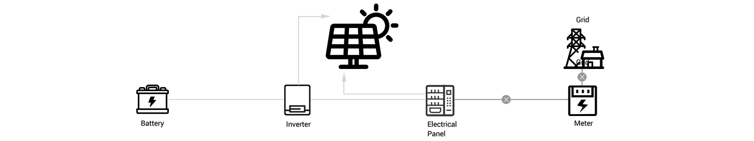 Home energy storage system topology diagram with solar PV, battery storage, inverter, grid connection and household loads
