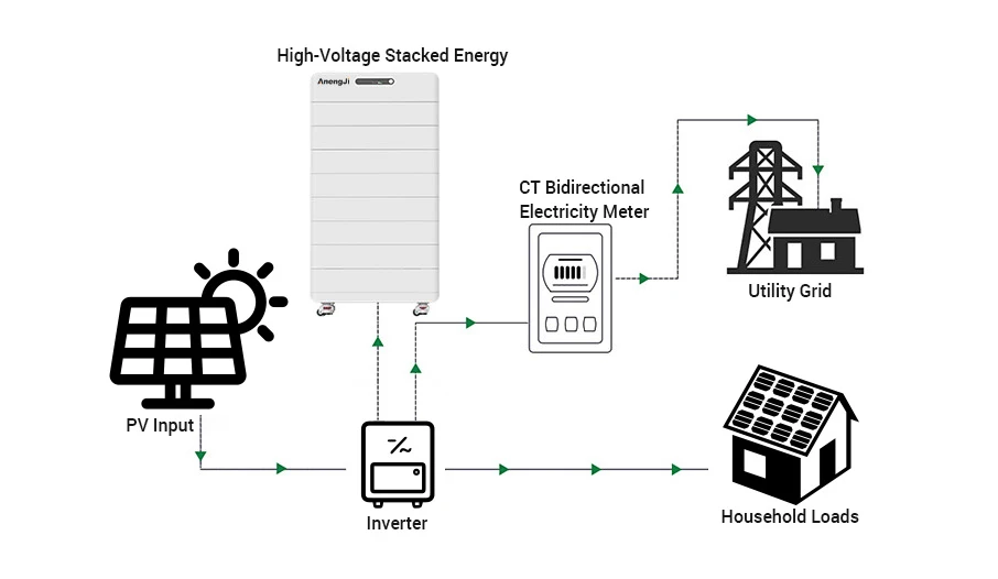 Solar home energy storage system with high voltage LiFePO4 battery and hybrid inverter integration